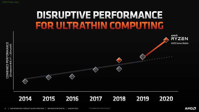 Performance AMD